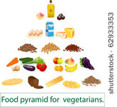 food pyramid for  vegetarians.