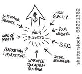 a business flow chart diagram...