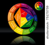 three dimensional color wheel...